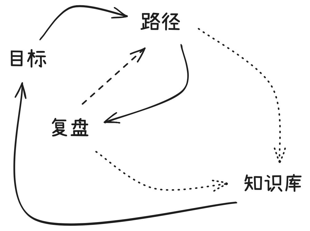 2024年还剩两周，普通人该怎么复盘和规划？（附赠目标管理模板）插图1